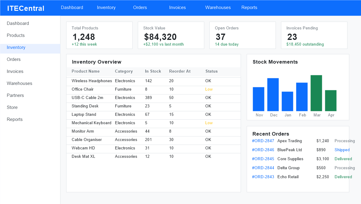 ITECentral dashboard showing KPIs, revenue chart, and inventory overview